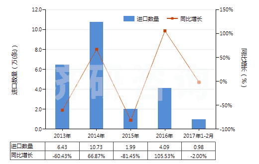 2013-2017年2月中國其他用橡膠內(nèi)胎(HS40139090)進(jìn)口量及增速統(tǒng)計 2013-2017年2月中國其他用橡膠內(nèi)胎(HS40139090)進(jìn)口量及增速統(tǒng)計